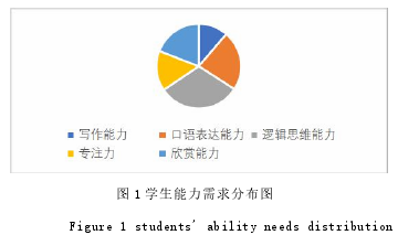 图 1 学生能力需求分布图