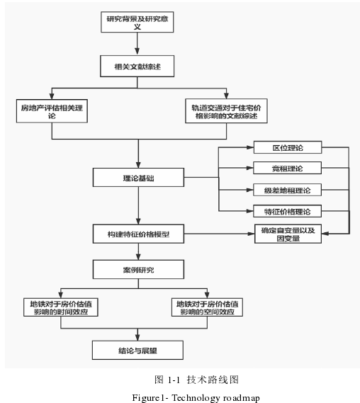 图 1-1 技术路线图