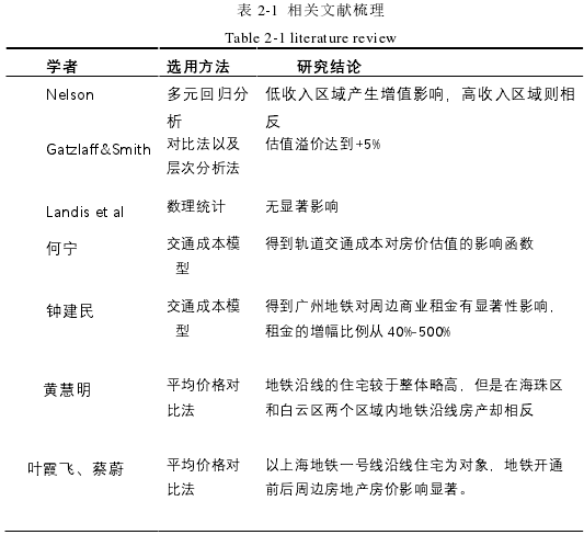 表 2-1 相关文献梳理