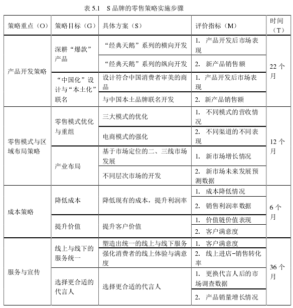 表 5.1 S 品牌的零售策略实施步骤