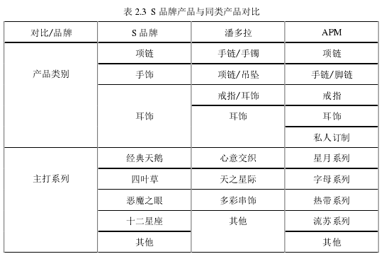 表 2.3 S 品牌产品与同类产品对比