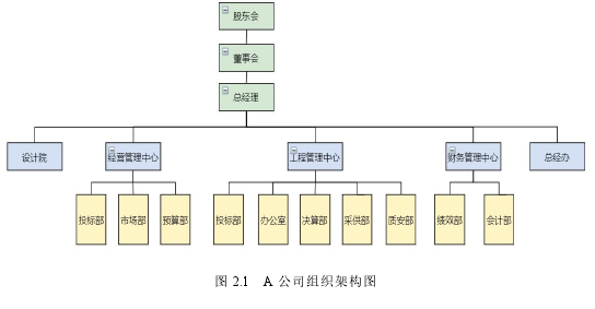 图 2.1 A 公司组织架构图