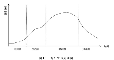 图 1.1 客户生命周期图