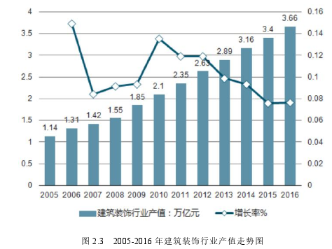 图 2.3 2005-2016 年建筑装饰行业产值走势图