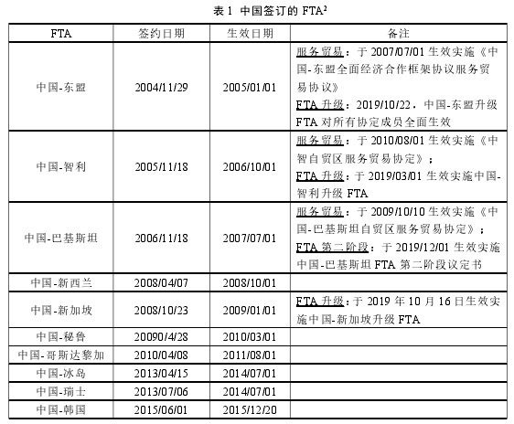 表 1 中国签订的 FTA