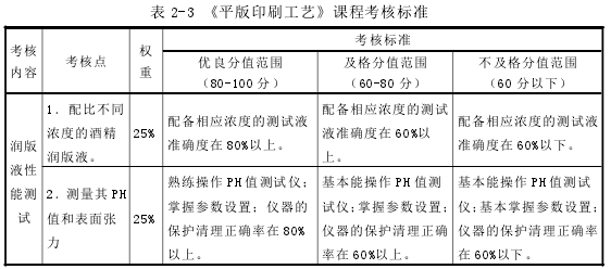 表 2-3 《平版印刷工艺》课程考核标准