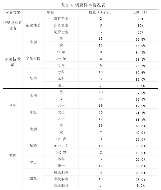 表 2-4 调查样本情况表