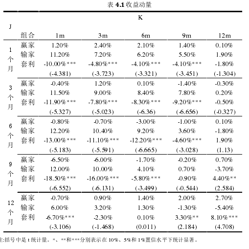 表 4.1 收益动量