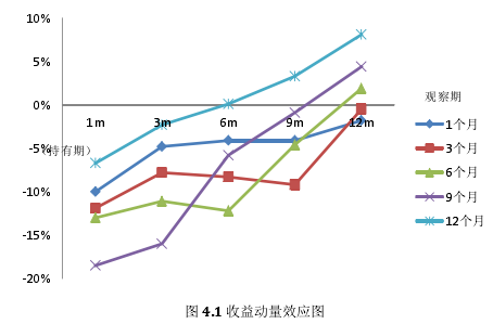 图 4.1 收益动量效应图