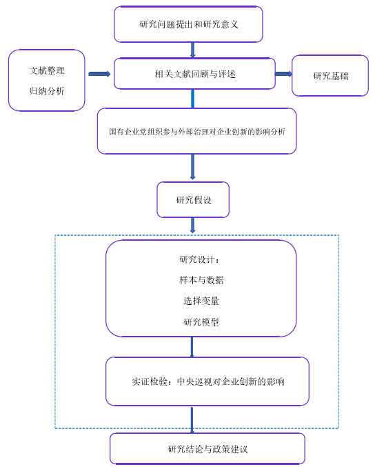 研究框架