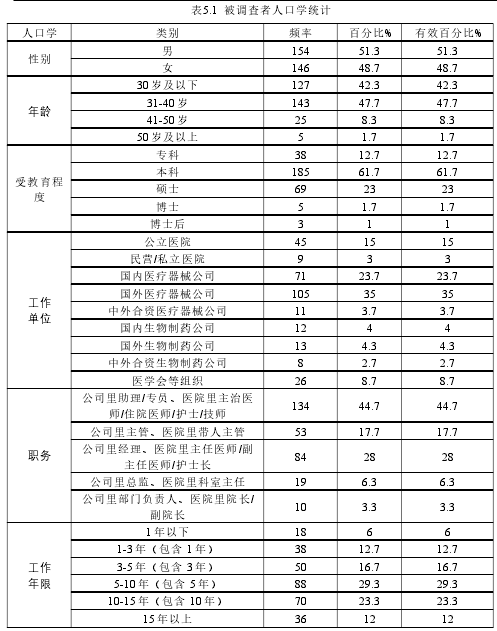 表5.1 被调查者人口学统计