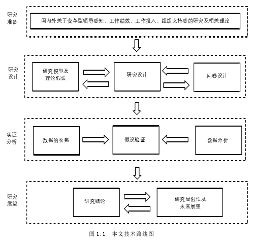 图 1.1 本文技术路线图