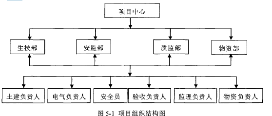 图5-1项目组织结构图