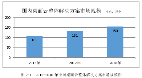 图 2-1 2016-2018 年中国桌面云整体解决方案市场规模图