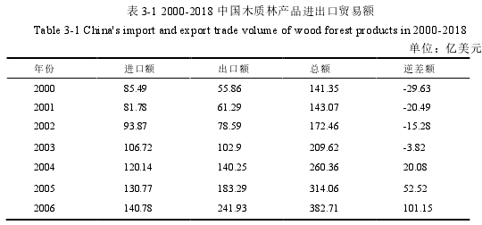 表 3-1 2000-2018 中国木质林产品进出口贸易额