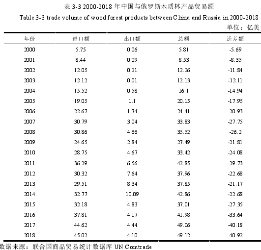 表 3-3 2000-2018 年中国与俄罗斯木质林产品贸易额