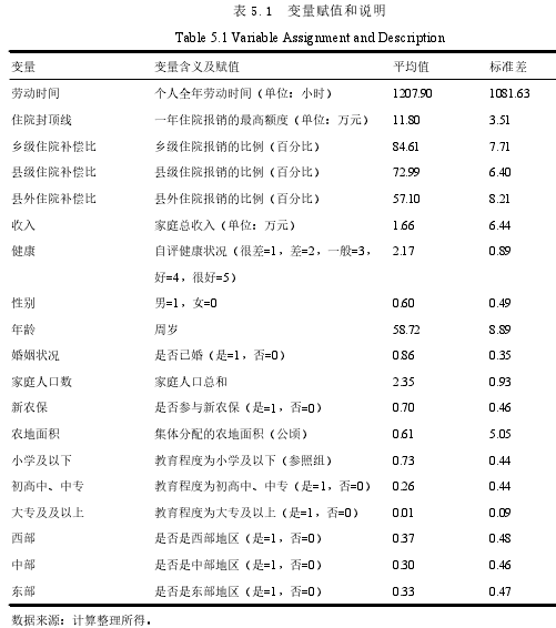 表 5.1 变量赋值和说明