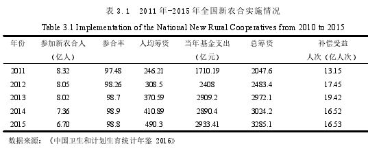 表 3.1 2011 年-2015 年全国新农合实施情况