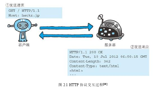 图 2.1 HTTP 协议交互过程[20]