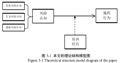 图 3-1 本文的理论结构模型图