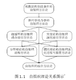 图 1.1 自组织理论关系图示