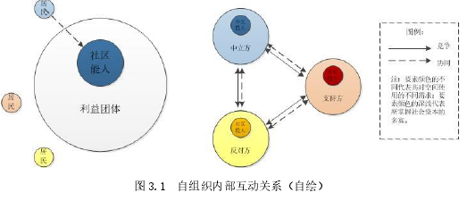 图 3.1 自组织内部互动关系（自绘）