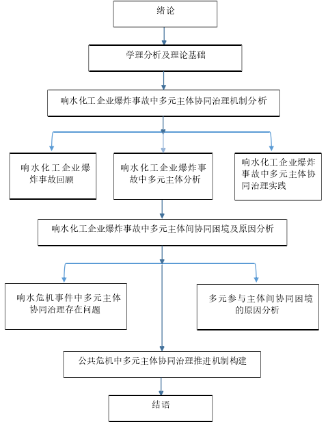 论文的框架