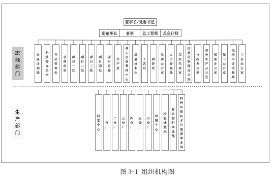 图 3-1 组织机构图