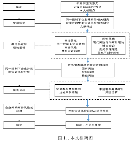 图 1.1 本文框架图