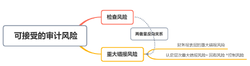 图 3.1 现代风险导向审计模型