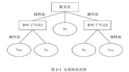 图 2-1 决策树原理图