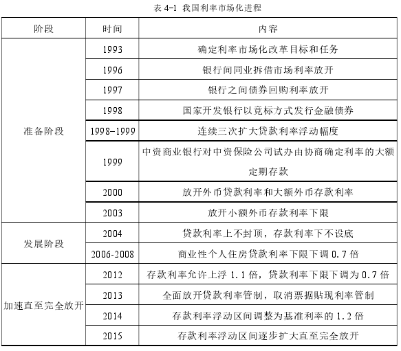 表 4-1 我国利率市场化进程