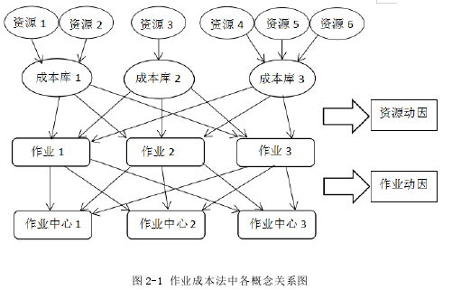 图 2-1 作业成本法中各概念关系图