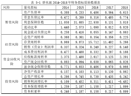 表 5-1 碧水源 2014-2018 年财务指标原始数据表