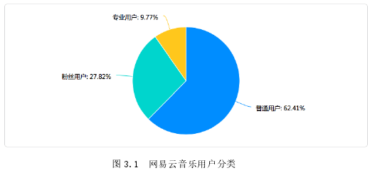 图 3.1 网易云音乐用户分类