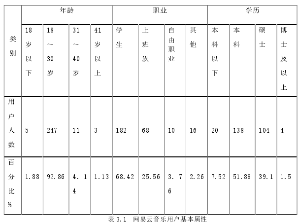 表 3.1 网易云音乐用户基本属性