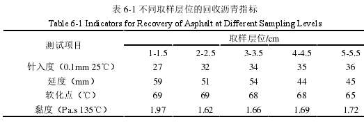 表 6-1 不同取样层位的回收沥青指标