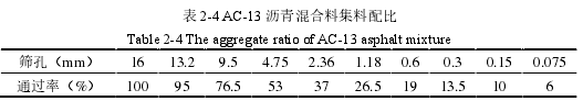 表 2-4AC-13 沥青混合料集料配比