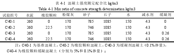 表 4-1 混凝土强度测定配合比 kg/m3