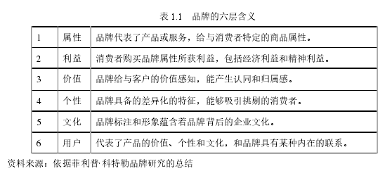 表 1.1 品牌的六层含义