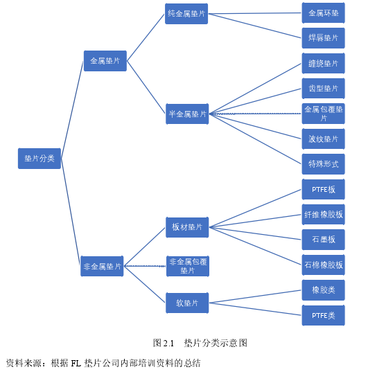 图 2.1 垫片分类示意图