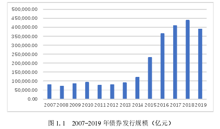 图 1.1 2007-2019 年债券发行规模（亿元）