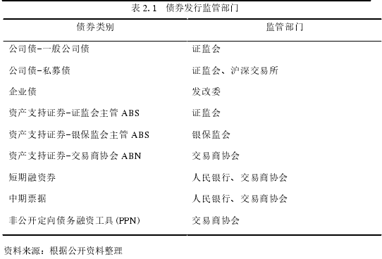 表 2.1 债券发行监管部门