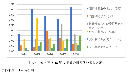 图 2.4 2014 至 2018 年 G 证券公司各项业务收入统计