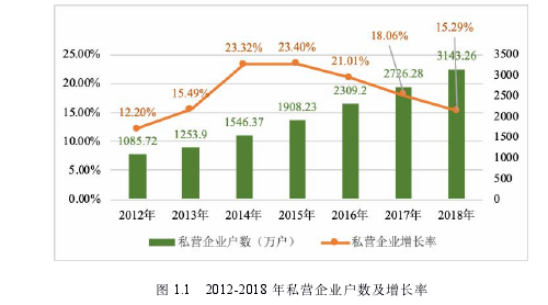 图 1.1 2012-2018 年私营企业户数及增长率资料来源：国家统计局