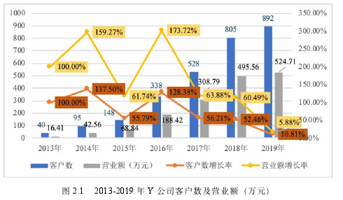 图 2.1 2013-2019 年 Y 公司客户数及营业额（万元）