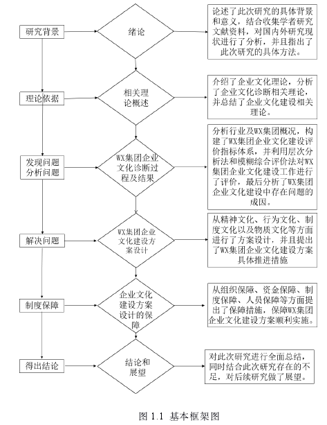 图 1.1 基本框架图