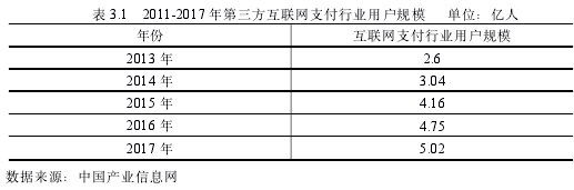 表 3.1 2011-2017 年第三方互联网支付行业用户规模 单位：亿人