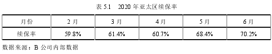 表 5.1 2020 年亚太区续保率