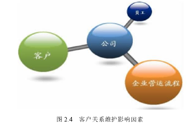 图 2.4 客户关系维护影响因素